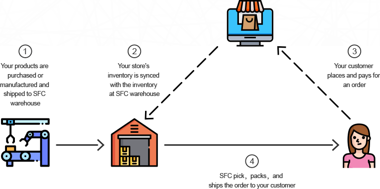 Order Fulfillment Model SFC Order Fulfillment Process