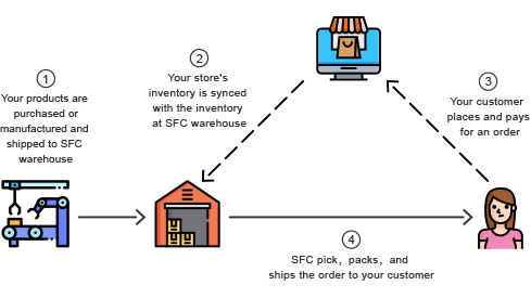 online kickstarter fulfillment process online kickstarter fulfillment process